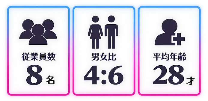 従業員/男女比/平均年齢